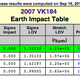 Image for article titled NASA spots a 'potentially hazardous' new asteroid